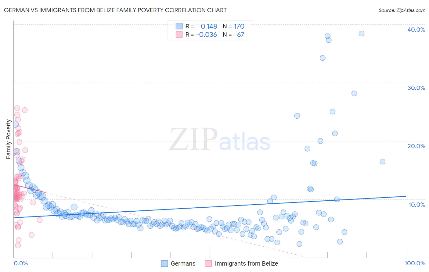 German vs Immigrants from Belize Family Poverty