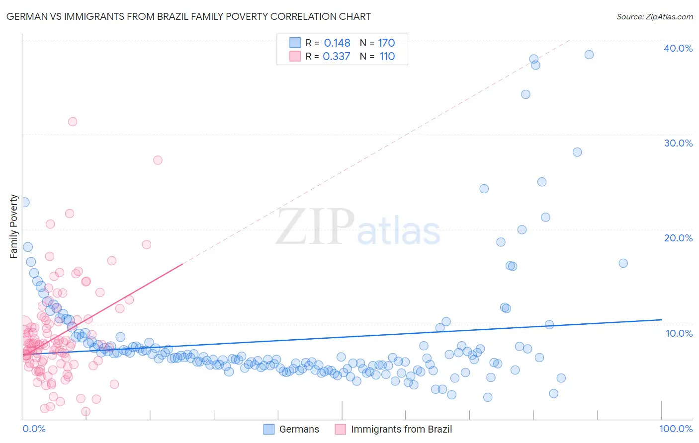 German vs Immigrants from Brazil Family Poverty