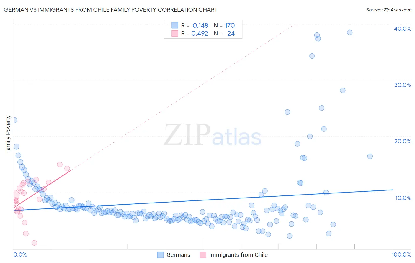 German vs Immigrants from Chile Family Poverty