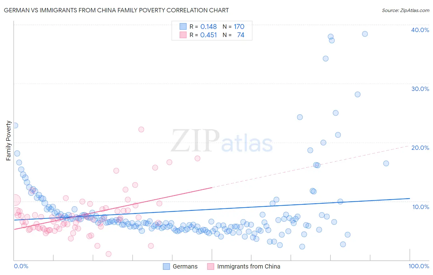 German vs Immigrants from China Family Poverty