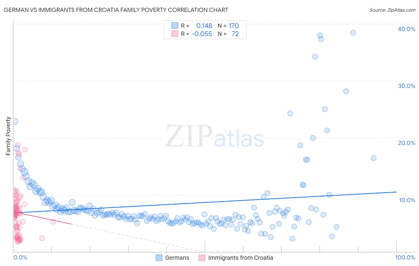 German vs Immigrants from Croatia Family Poverty