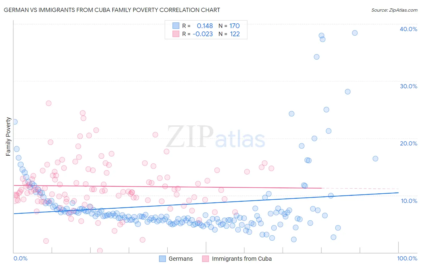 German vs Immigrants from Cuba Family Poverty