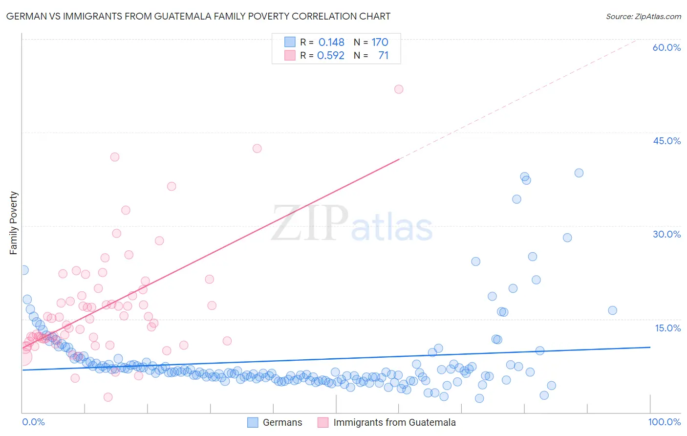German vs Immigrants from Guatemala Family Poverty