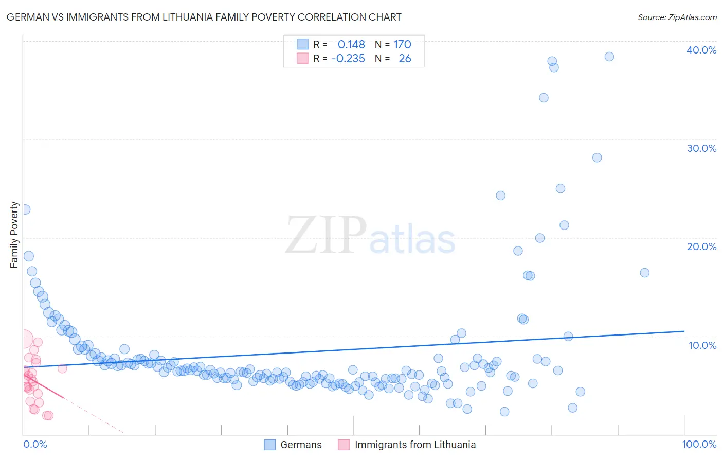 German vs Immigrants from Lithuania Family Poverty