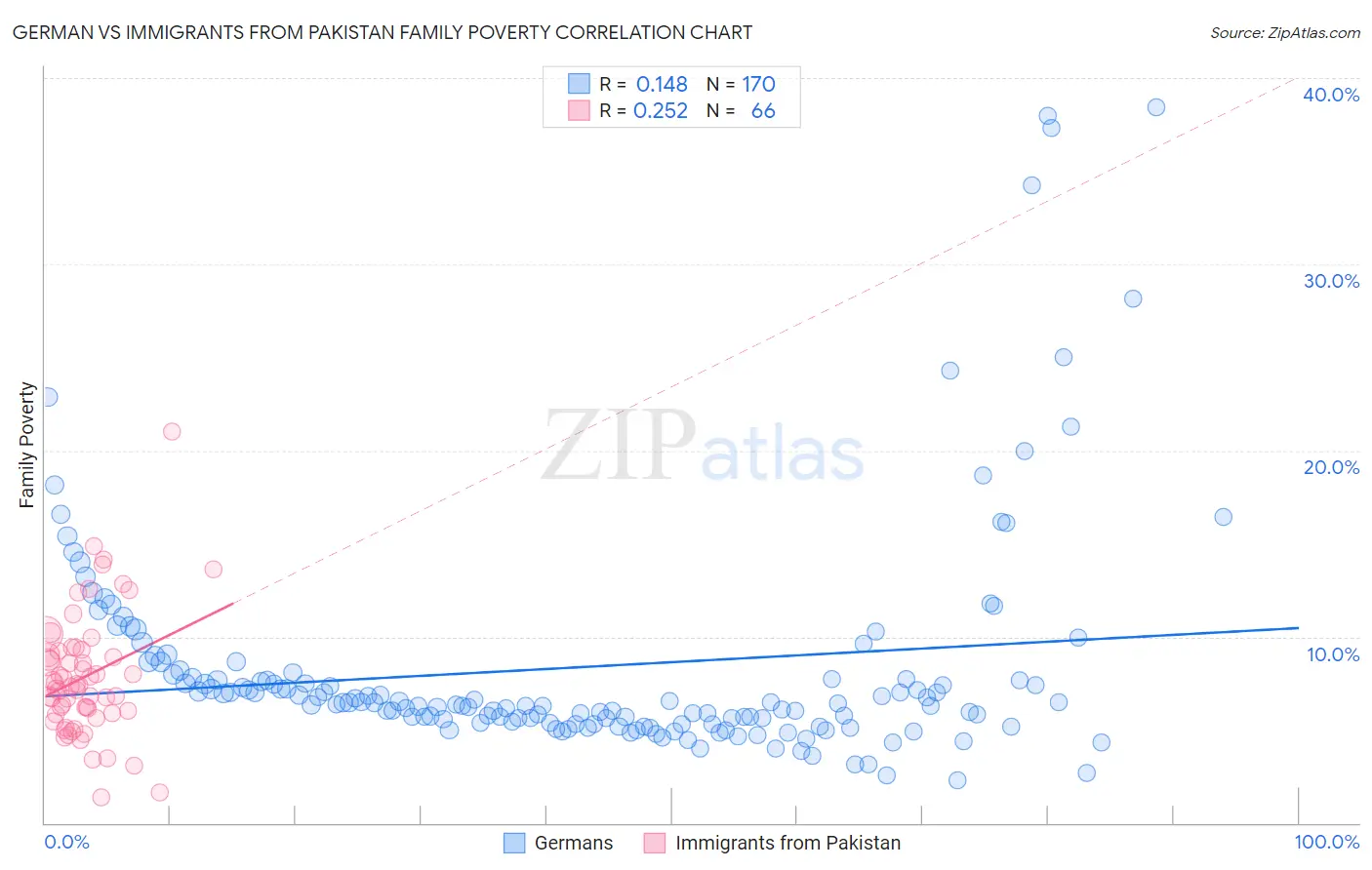 German vs Immigrants from Pakistan Family Poverty