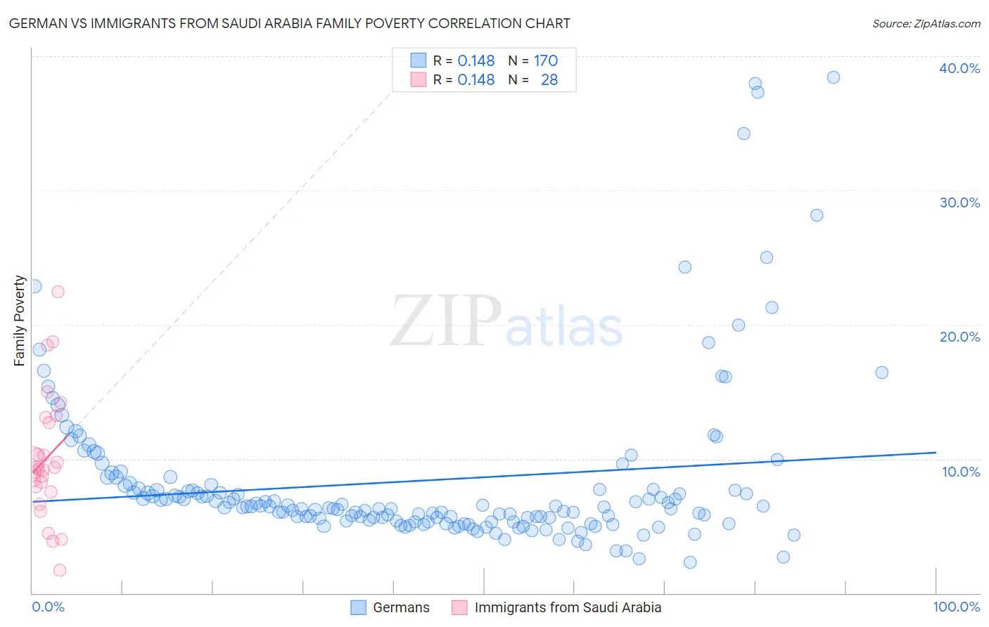 German vs Immigrants from Saudi Arabia Family Poverty