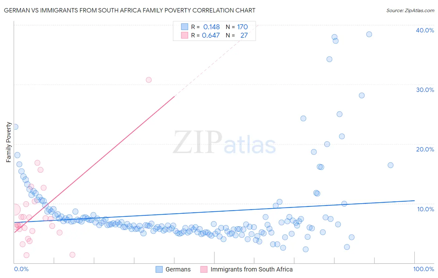 German vs Immigrants from South Africa Family Poverty