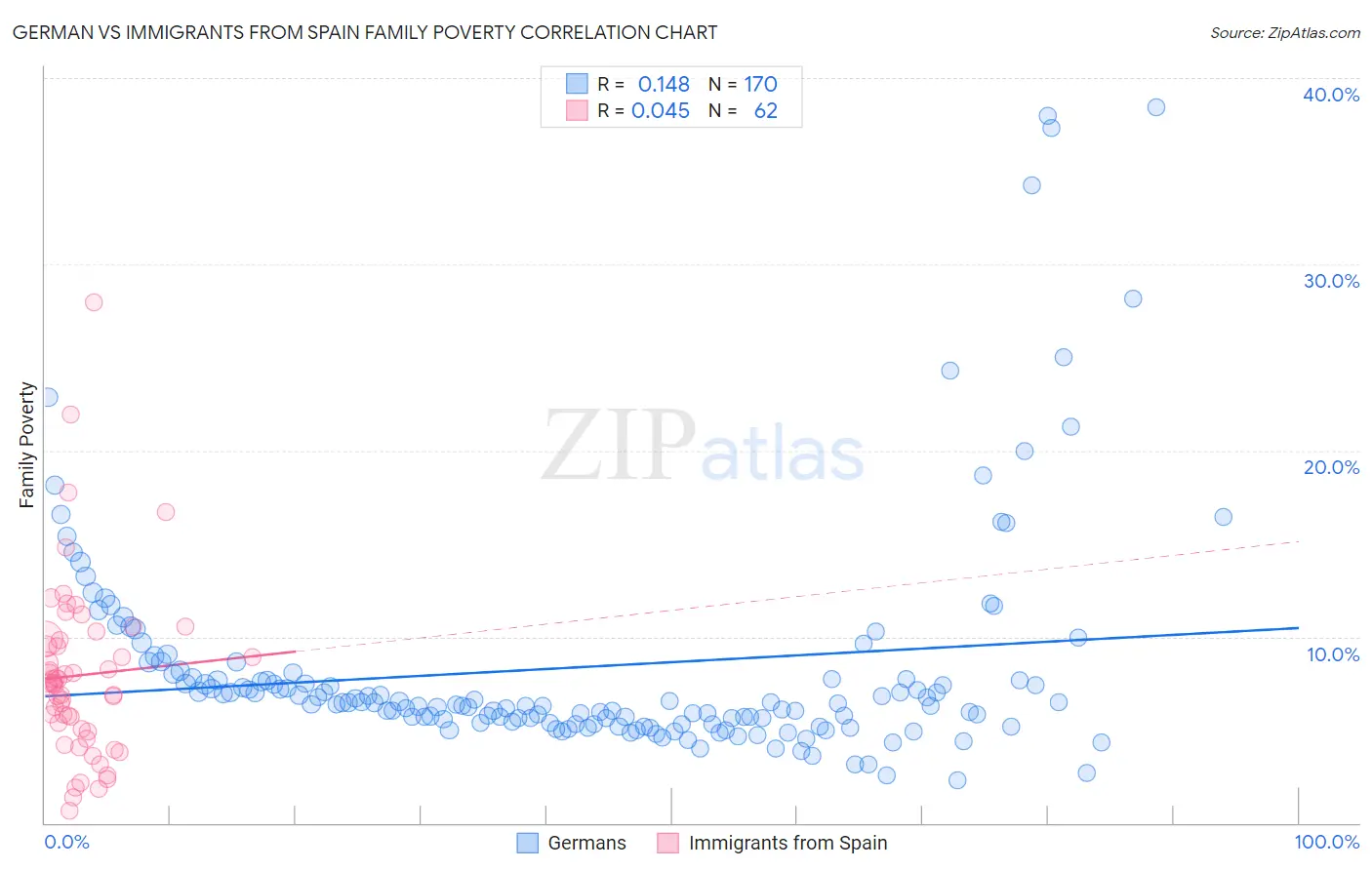 German vs Immigrants from Spain Family Poverty