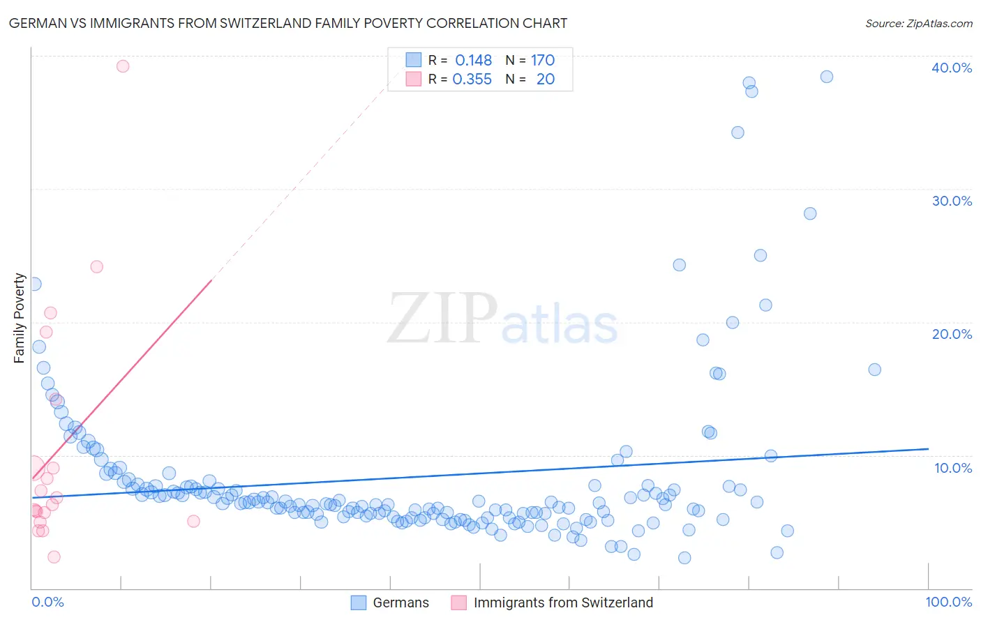 German vs Immigrants from Switzerland Family Poverty