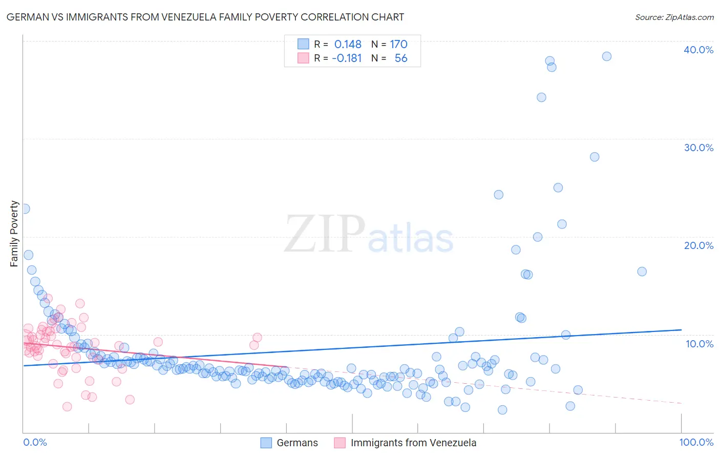 German vs Immigrants from Venezuela Family Poverty