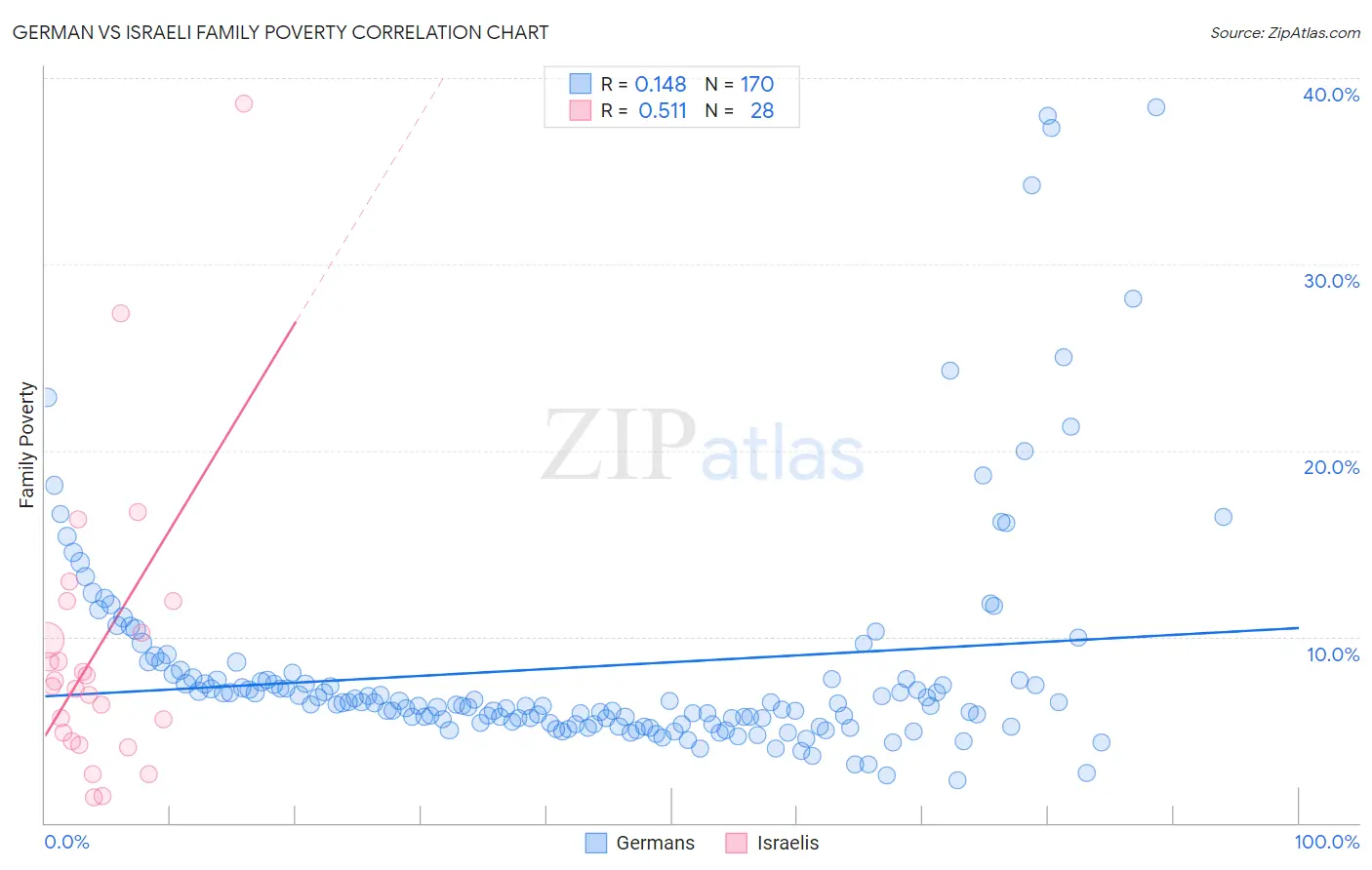 German vs Israeli Family Poverty