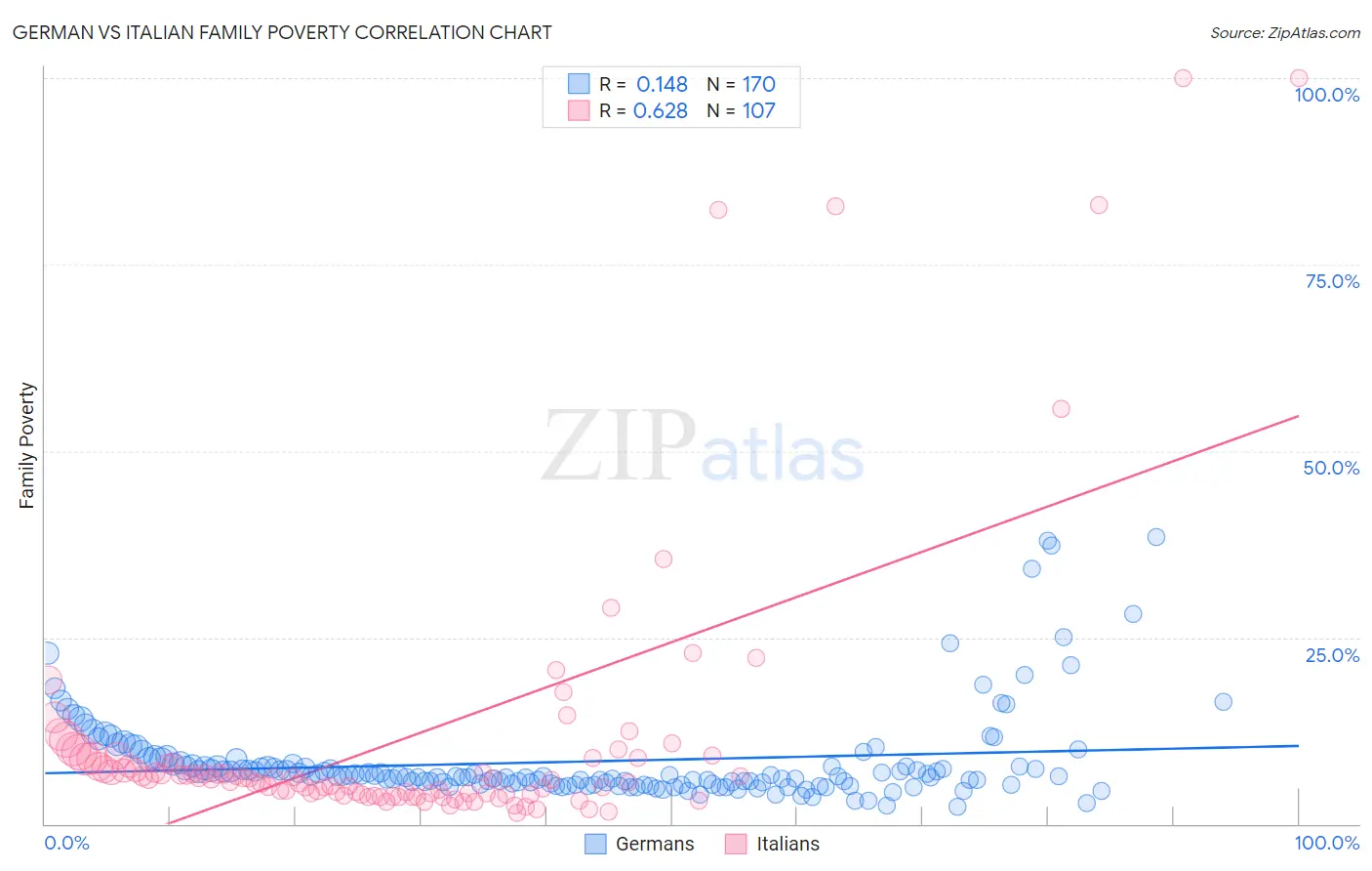 German vs Italian Family Poverty
