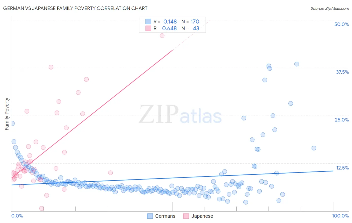 German vs Japanese Family Poverty