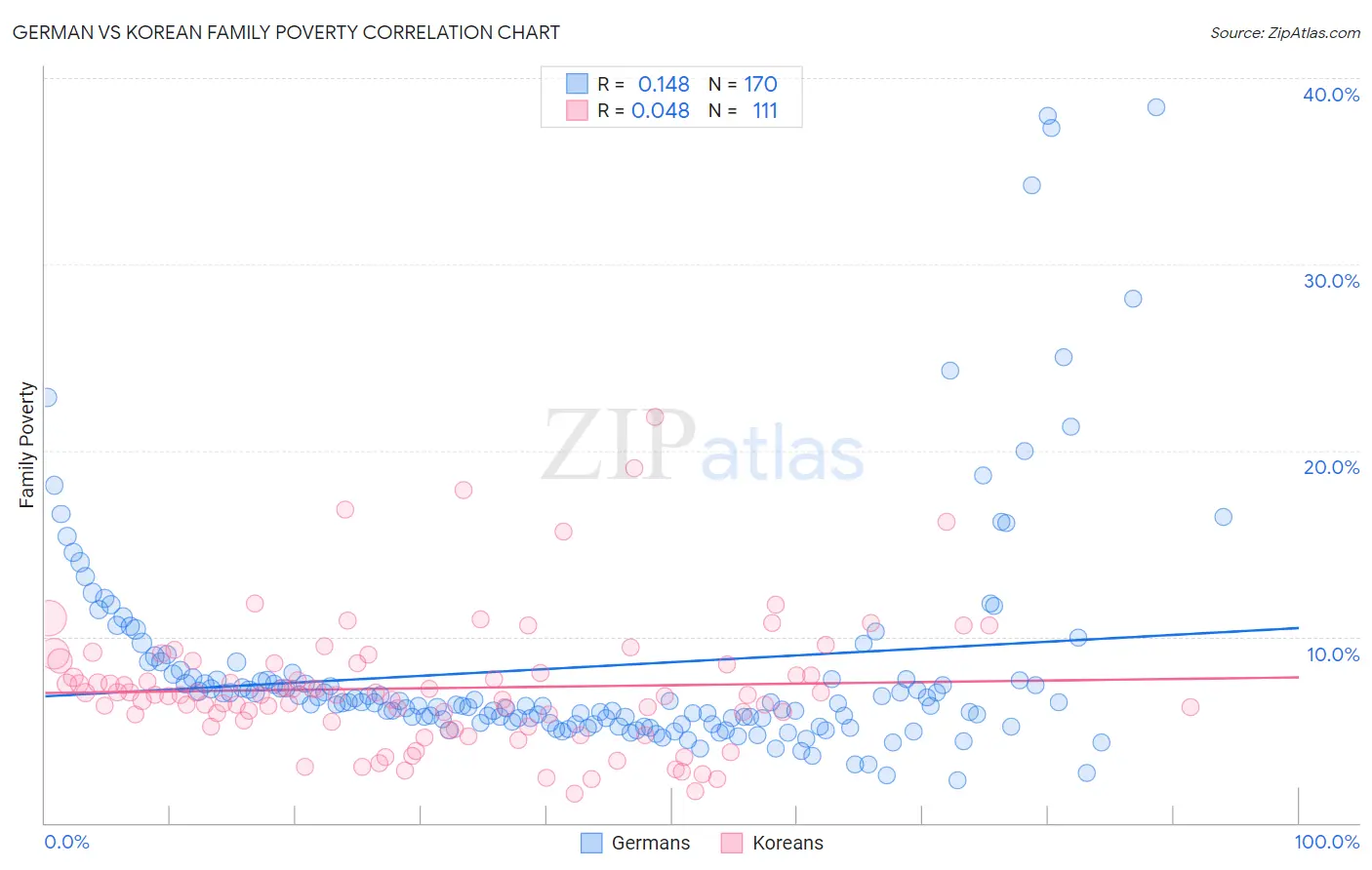 German vs Korean Family Poverty