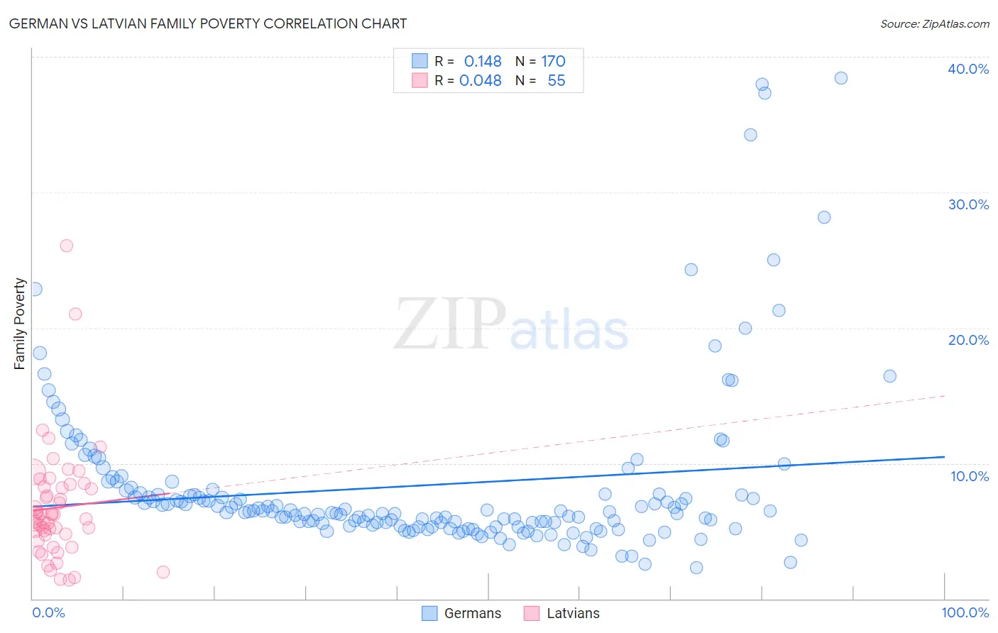 German vs Latvian Family Poverty