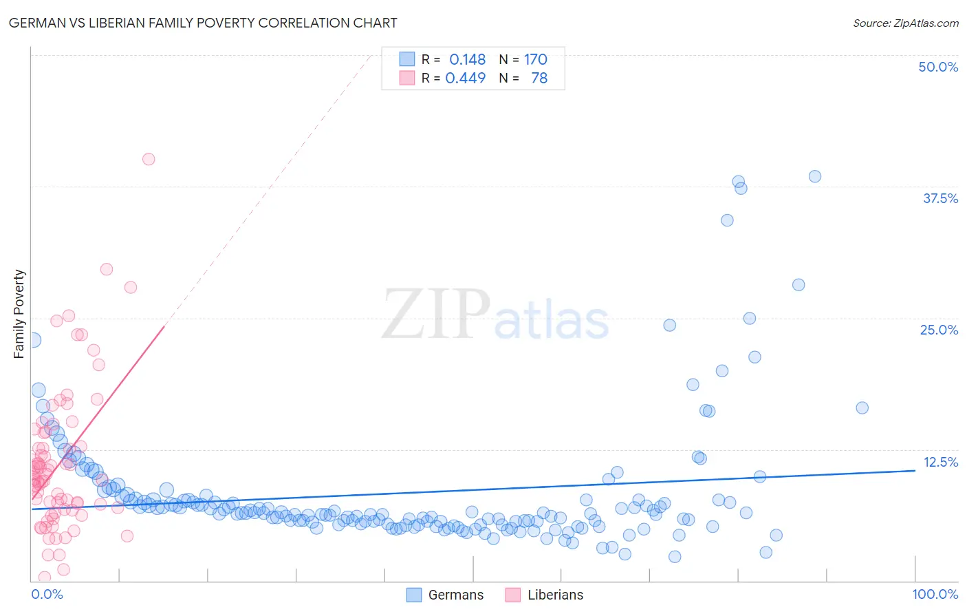German vs Liberian Family Poverty