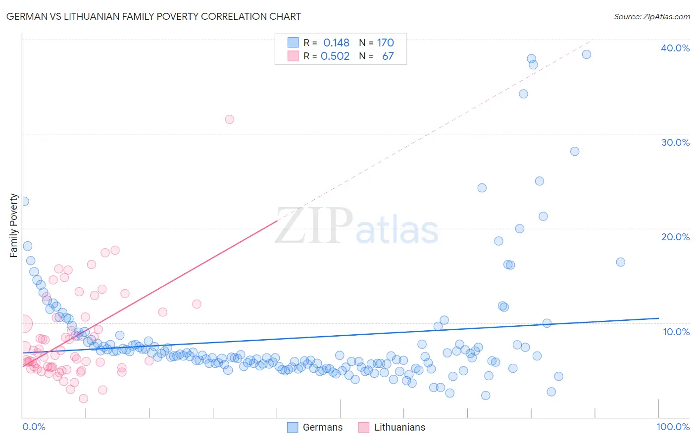 German vs Lithuanian Family Poverty