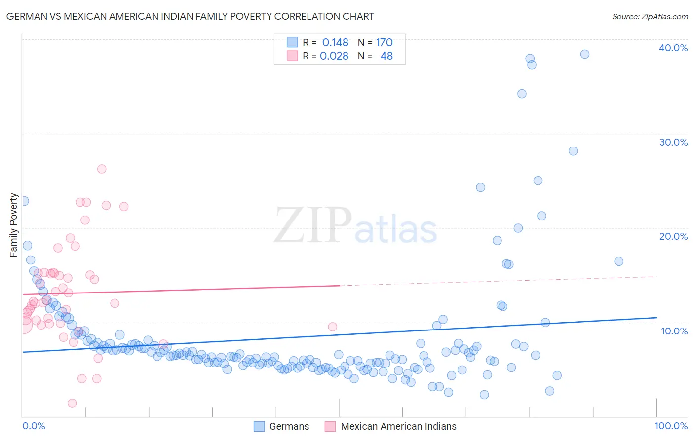 German vs Mexican American Indian Family Poverty