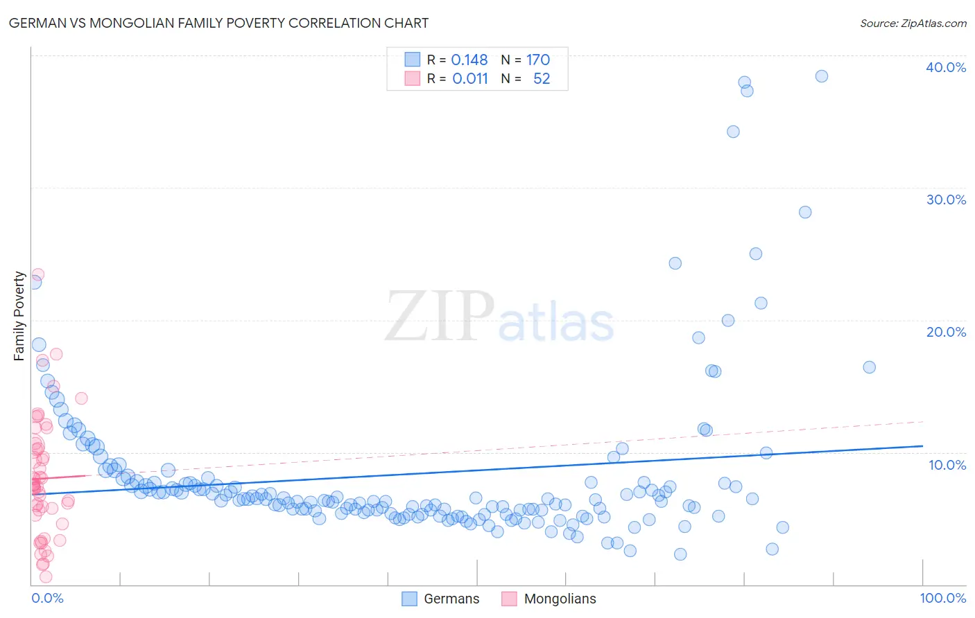 German vs Mongolian Family Poverty