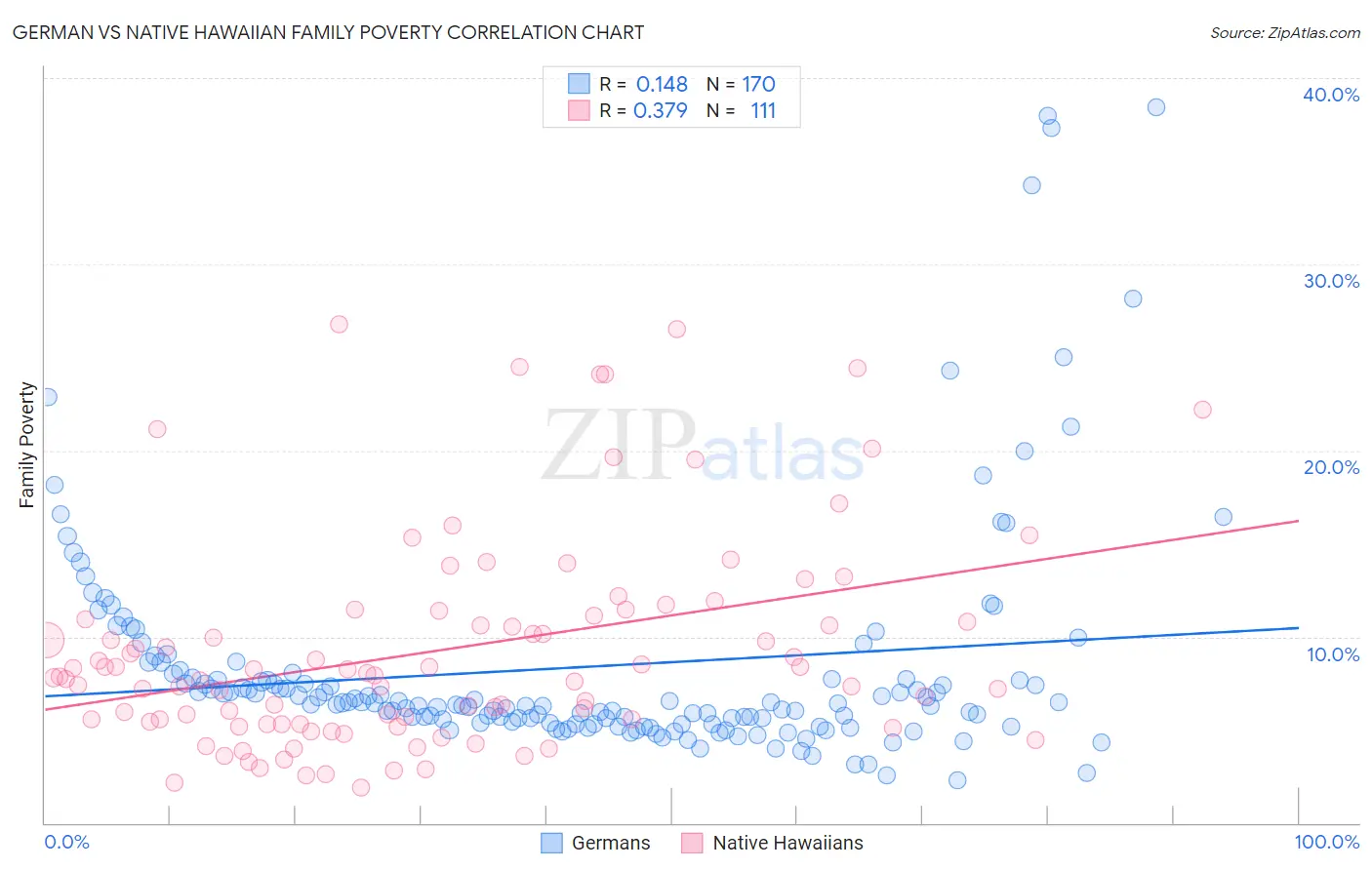German vs Native Hawaiian Family Poverty
