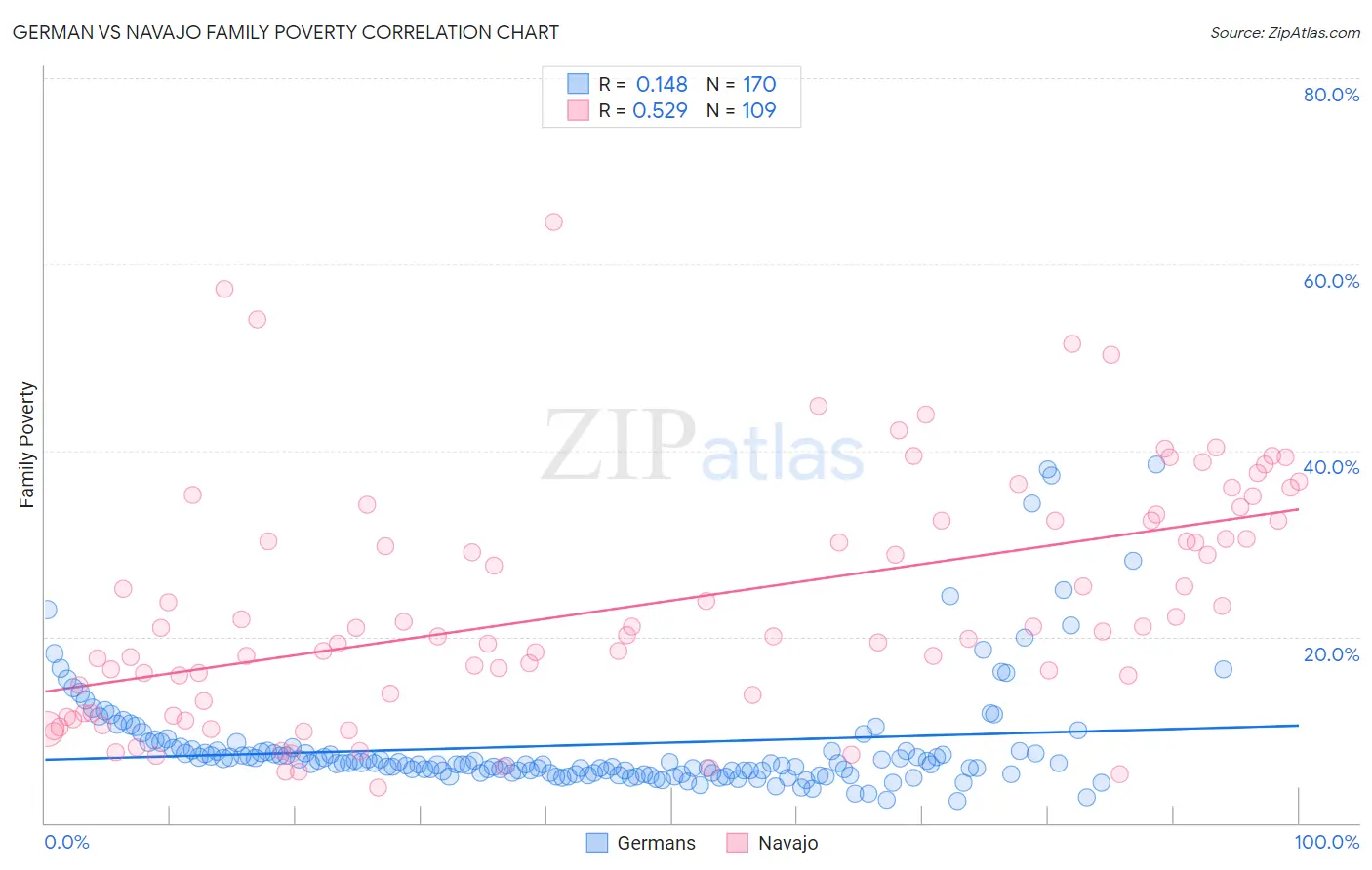 German vs Navajo Family Poverty