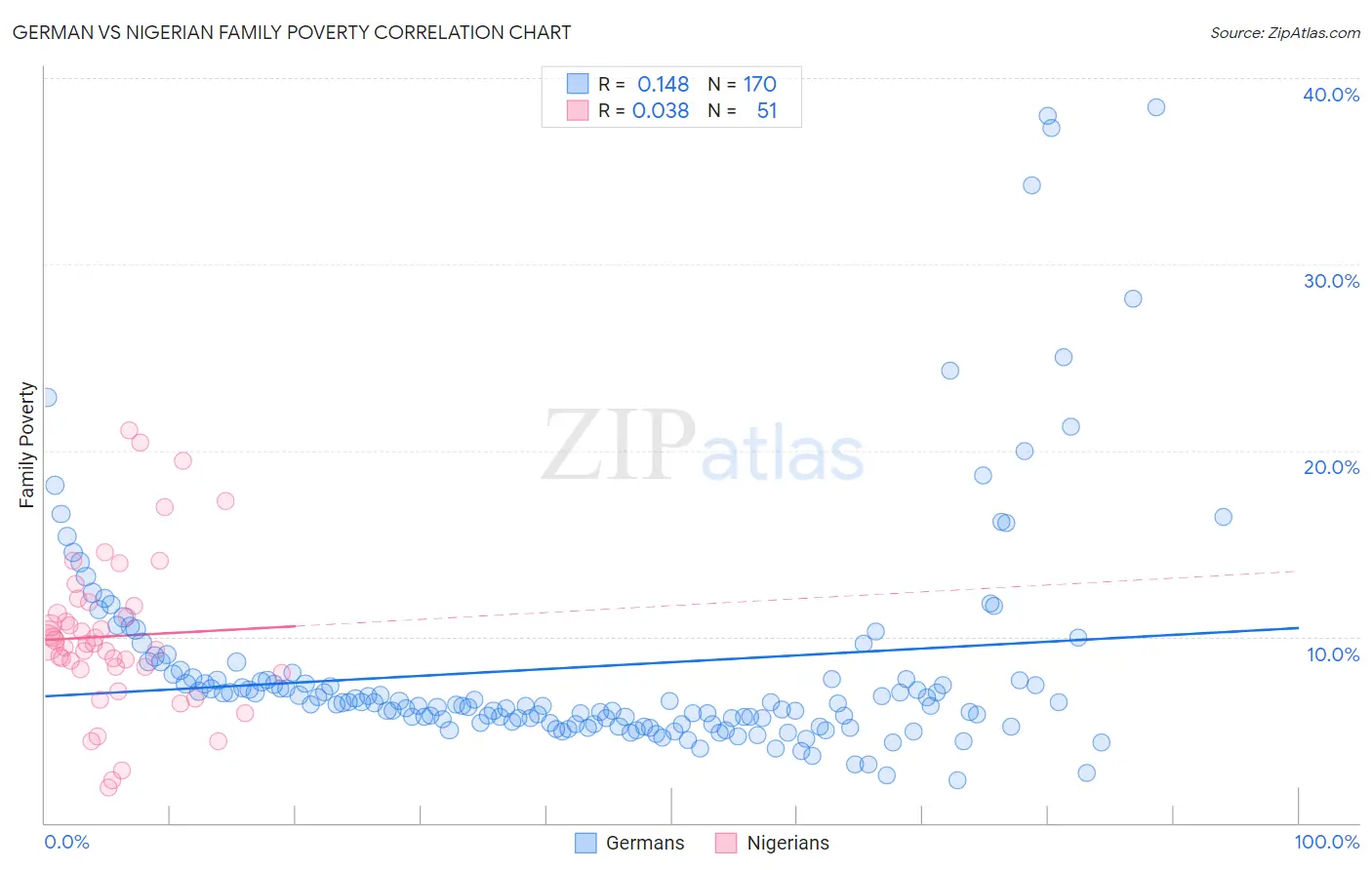 German vs Nigerian Family Poverty