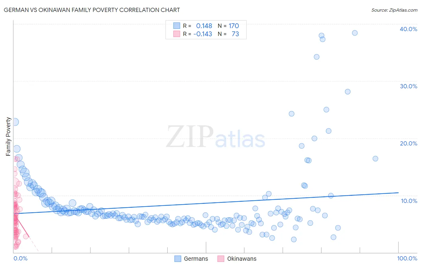 German vs Okinawan Family Poverty