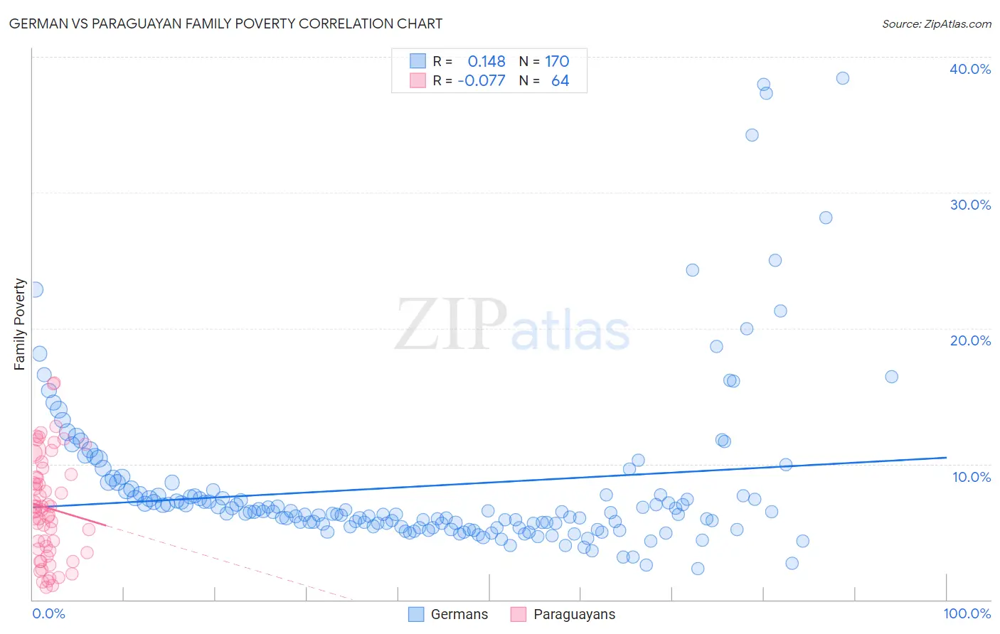 German vs Paraguayan Family Poverty