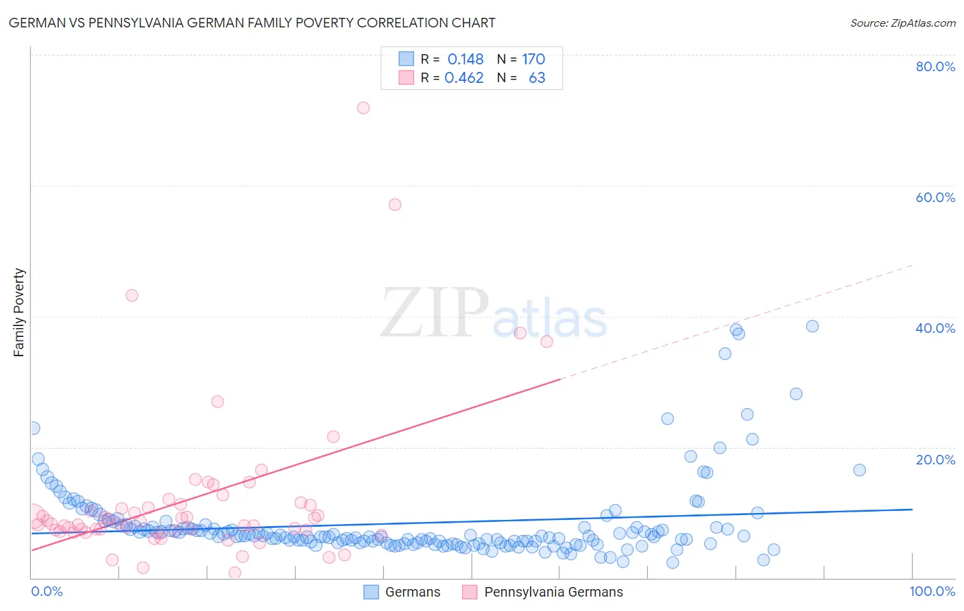 German vs Pennsylvania German Family Poverty
