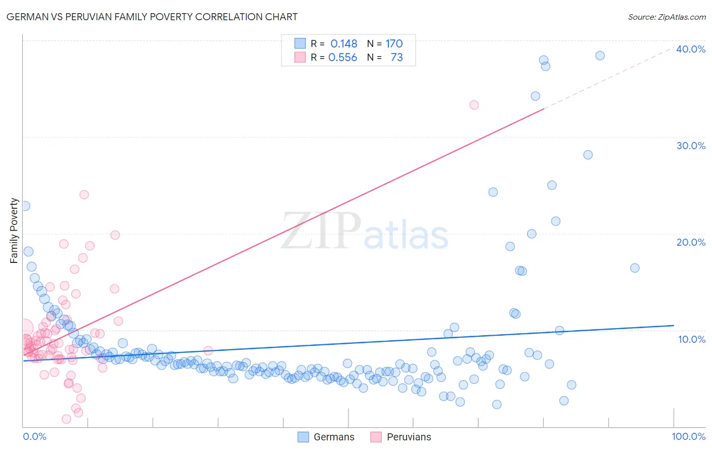 German vs Peruvian Family Poverty