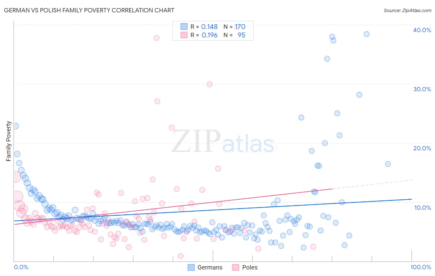 German vs Polish Family Poverty