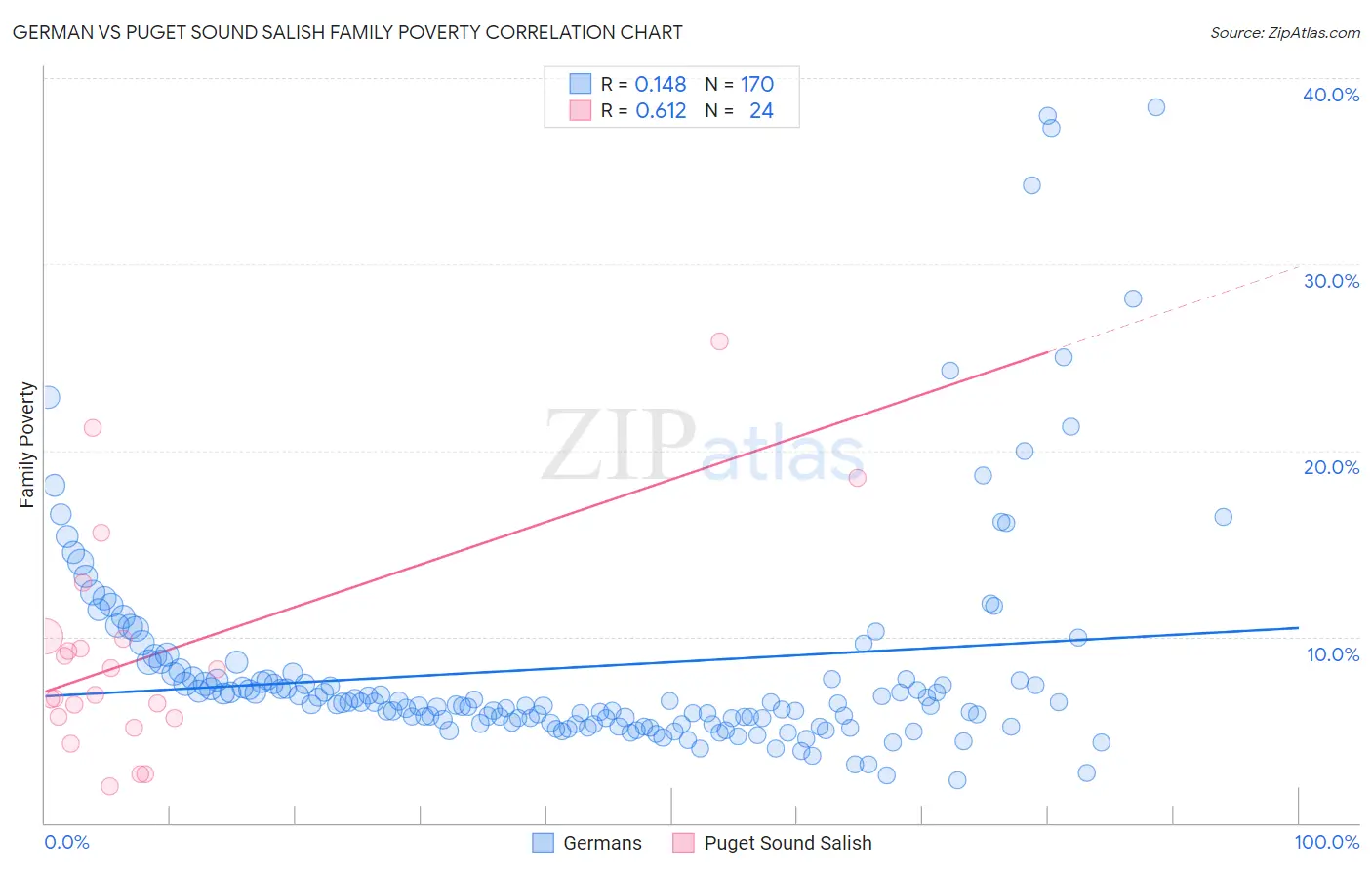 German vs Puget Sound Salish Family Poverty