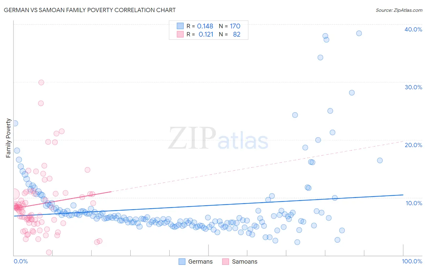 German vs Samoan Family Poverty