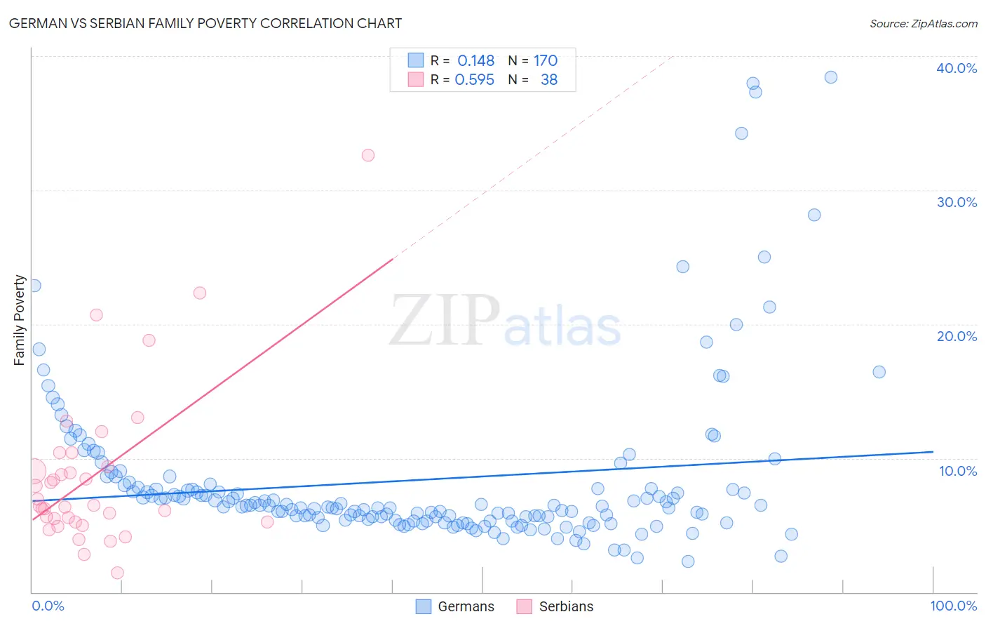 German vs Serbian Family Poverty
