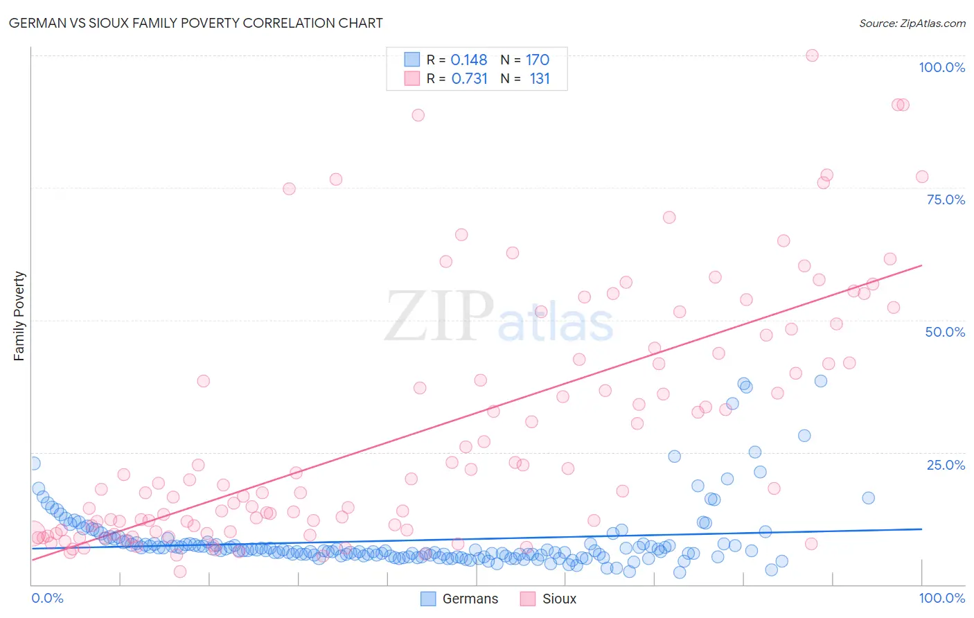 German vs Sioux Family Poverty