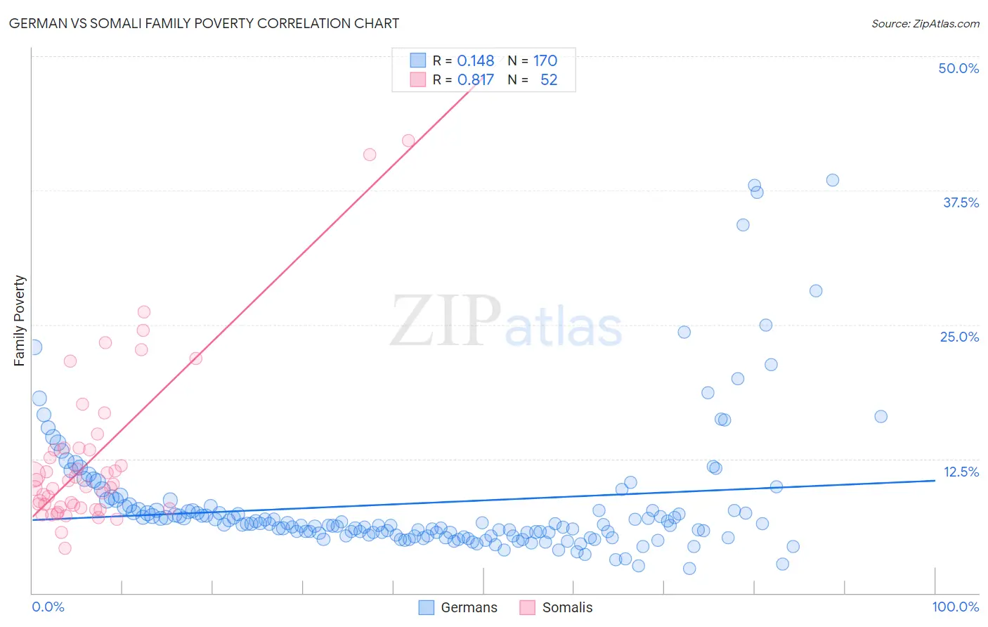 German vs Somali Family Poverty