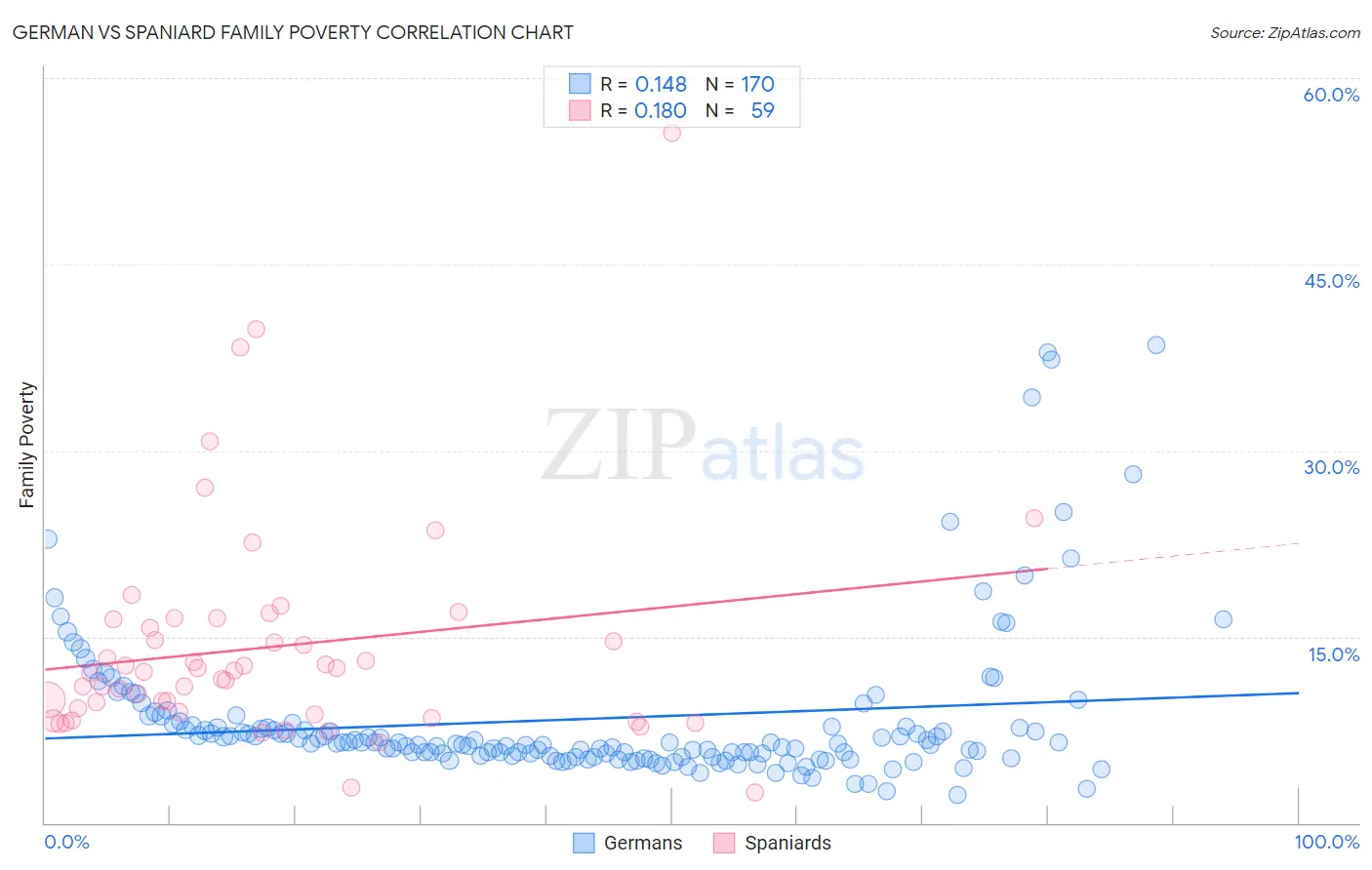 German vs Spaniard Family Poverty