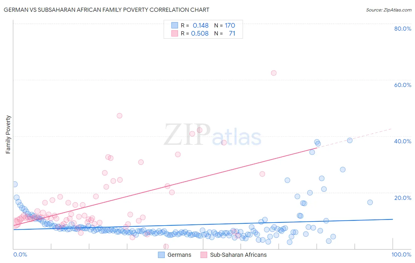 German vs Subsaharan African Family Poverty