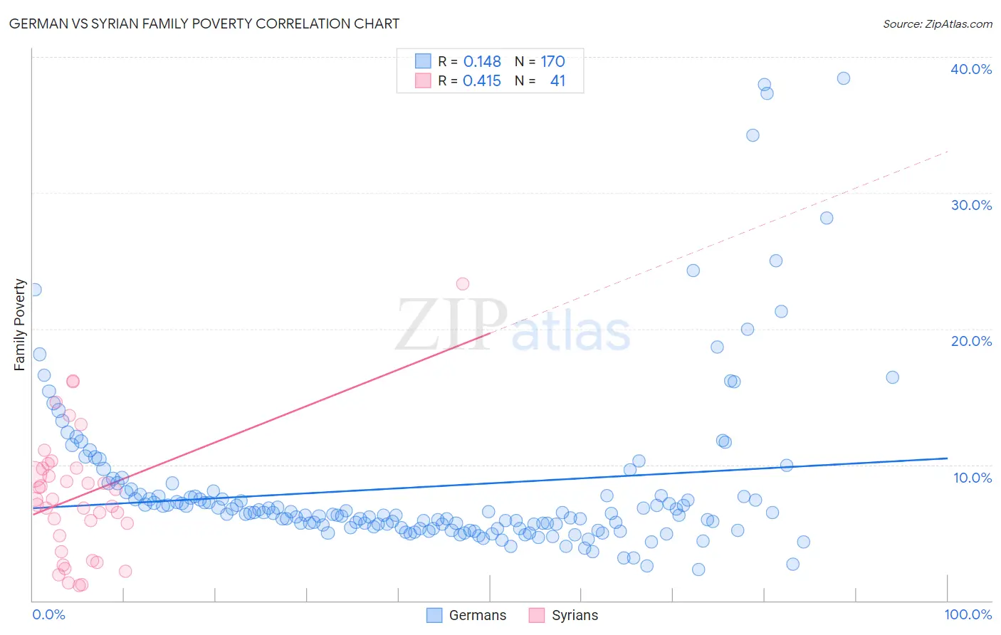 German vs Syrian Family Poverty