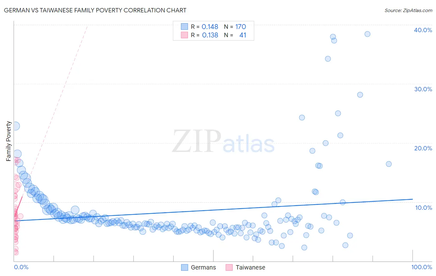 German vs Taiwanese Family Poverty