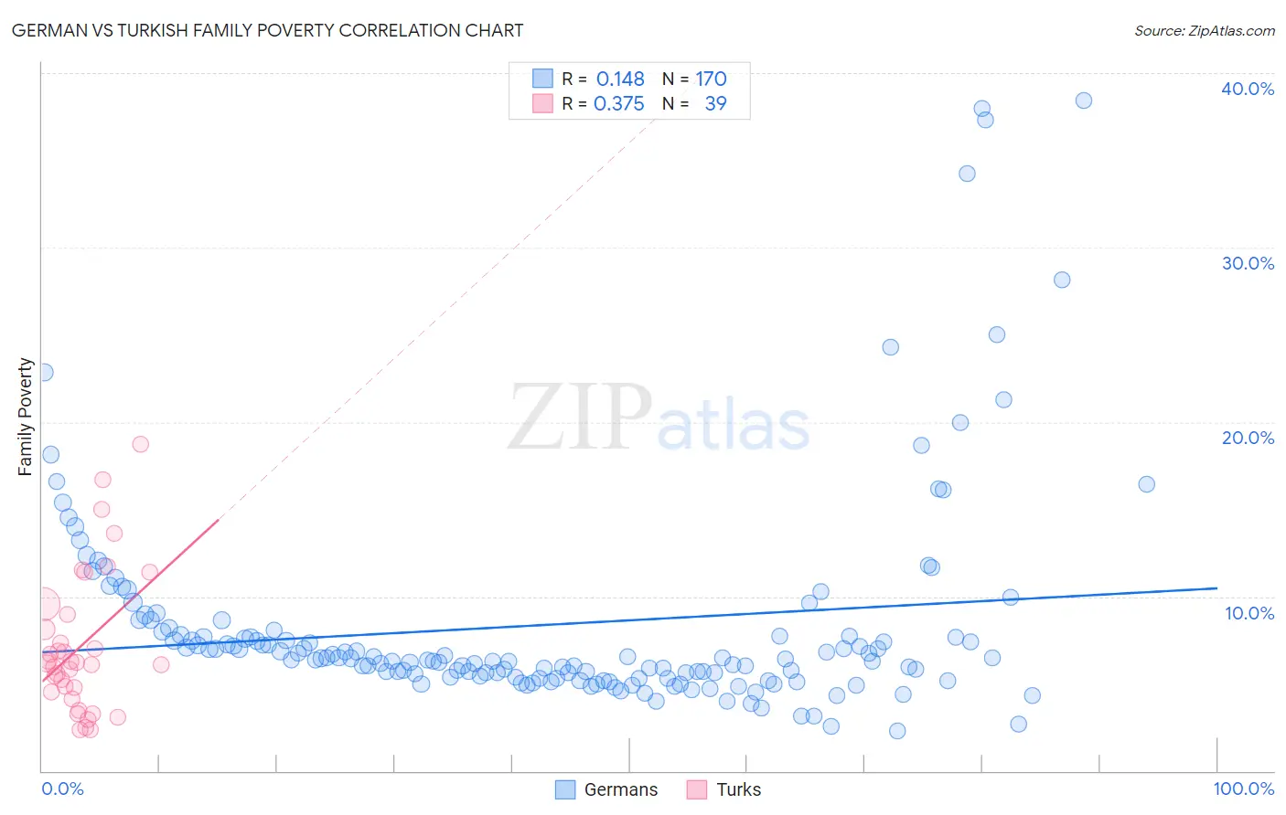 German vs Turkish Family Poverty