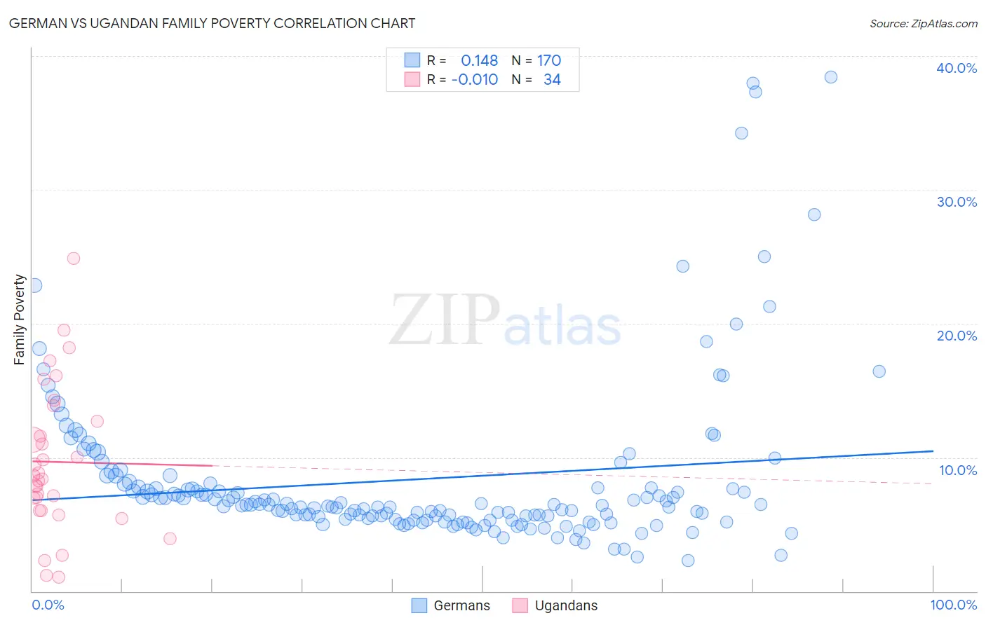 German vs Ugandan Family Poverty