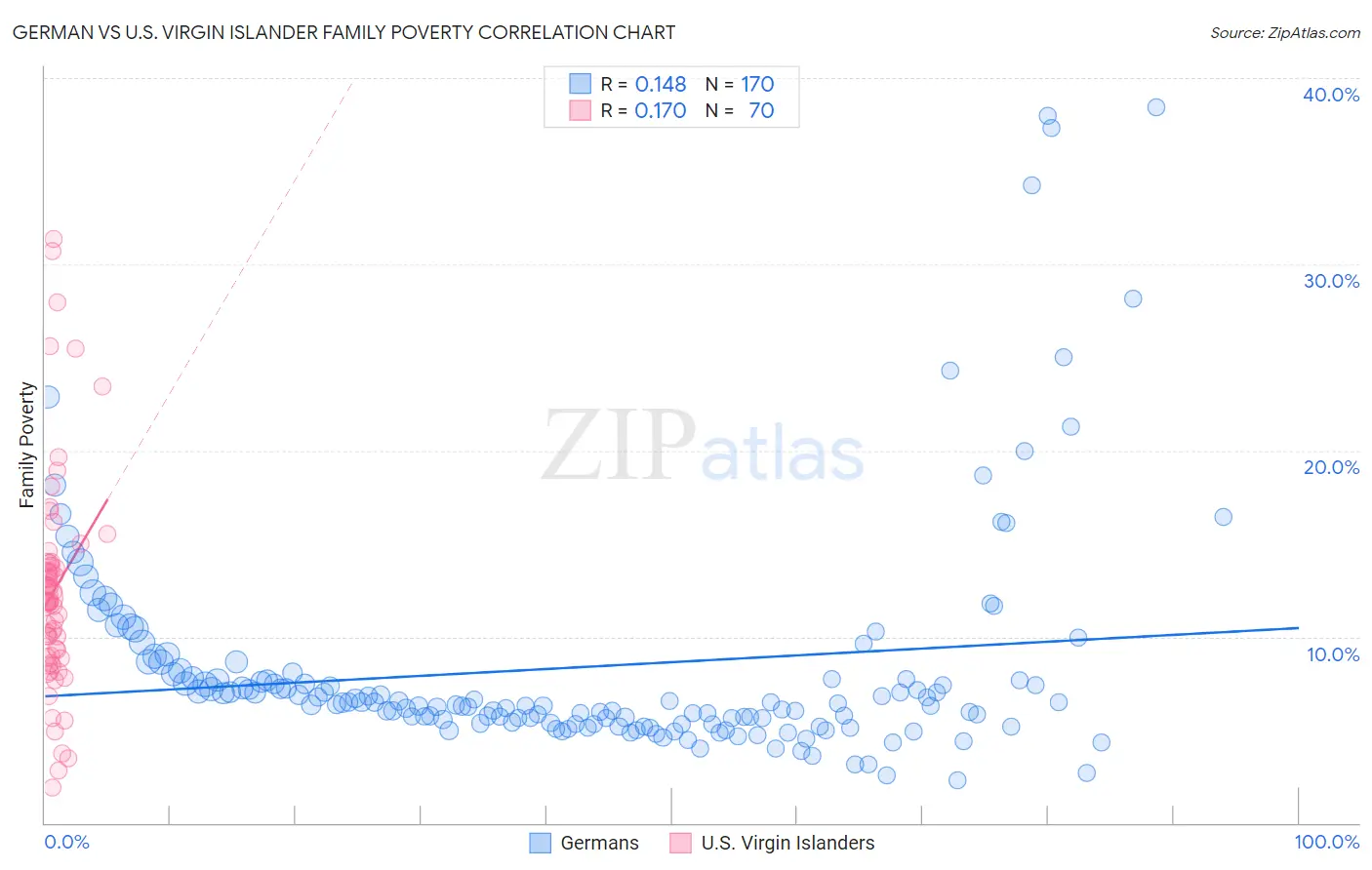German vs U.S. Virgin Islander Family Poverty