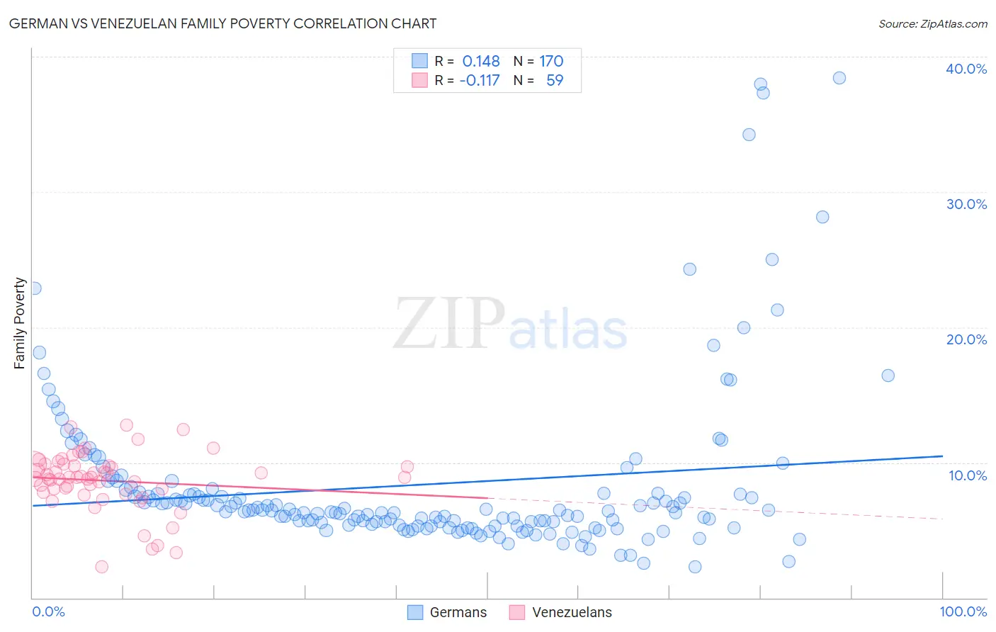 German vs Venezuelan Family Poverty