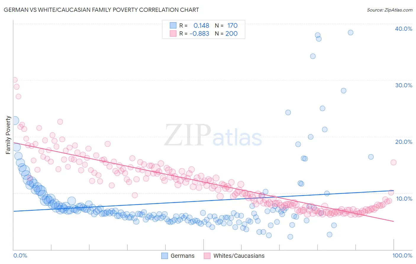 German vs White/Caucasian Family Poverty