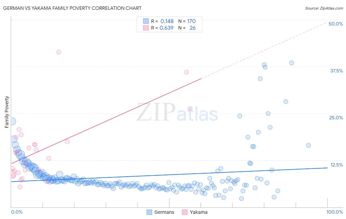 German vs Yakama Family Poverty