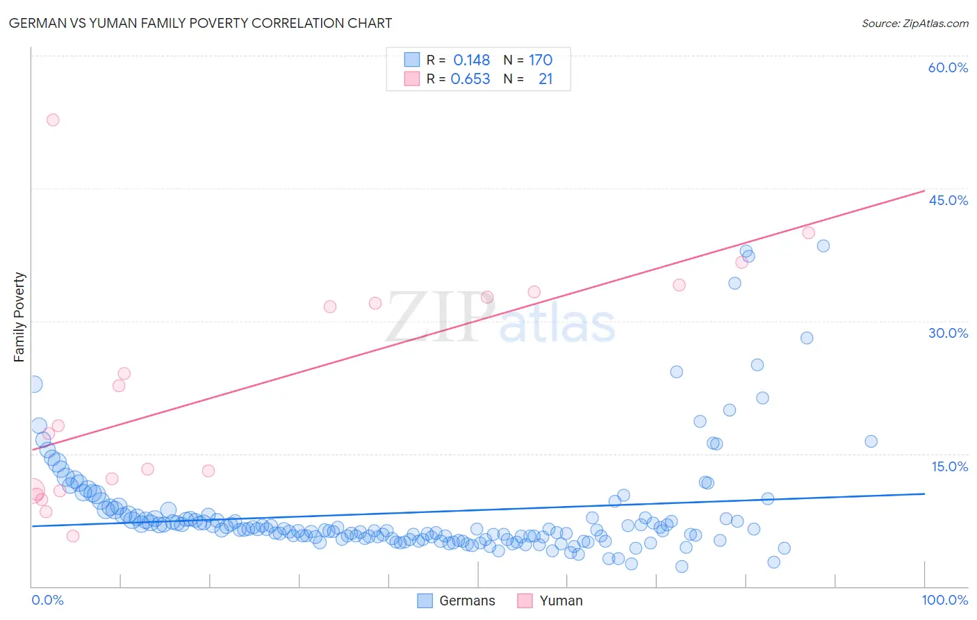 German vs Yuman Family Poverty