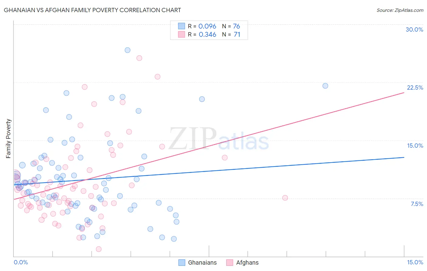 Ghanaian vs Afghan Family Poverty