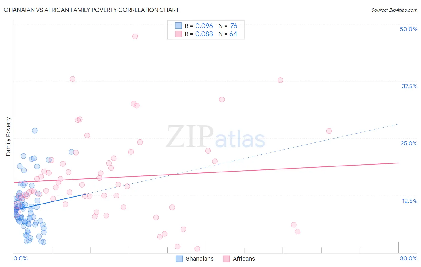 Ghanaian vs African Family Poverty