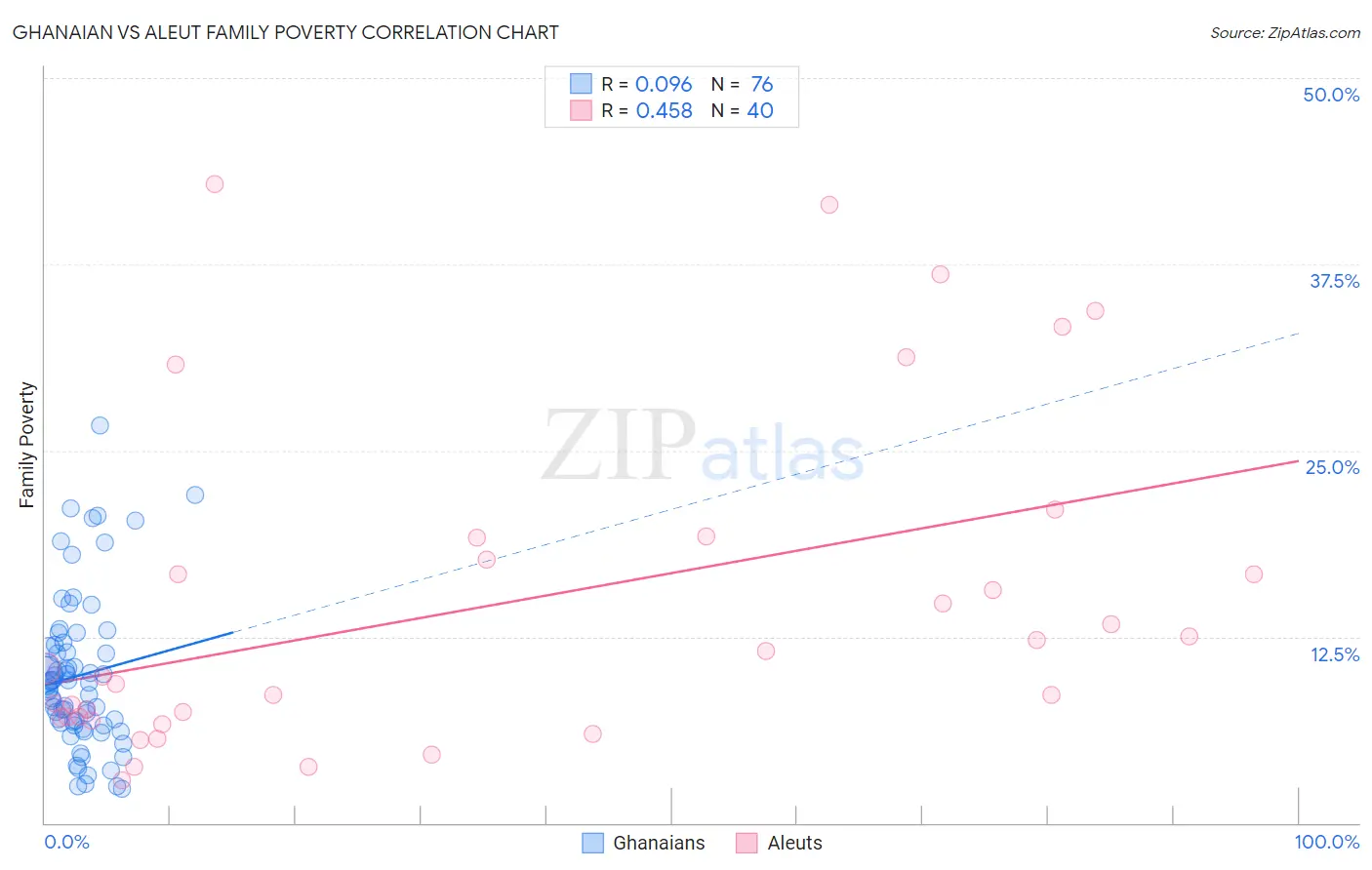 Ghanaian vs Aleut Family Poverty